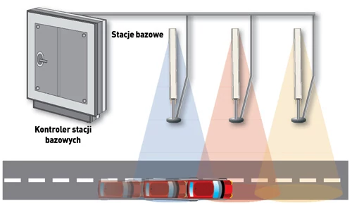 Każdy włączony telefon utrzymuje ciągły kontakt z antenami stacji bazowych, których sygnał najlepiej odbiera. Jeśli sygnał słabnie - na przykład podczas jazdy samochodem - kontroler stacji bazowych przekieruje połączenie do najbliższej anteny. Sieć komórkowa wie zawsze, której anteny używa nasz telefon, a więc wie, gdzie jesteśmy