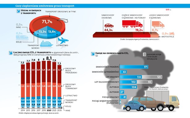 Gazy cieplarniane emitowane przez transport