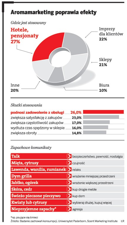 Aromamarketing poprawia efekty