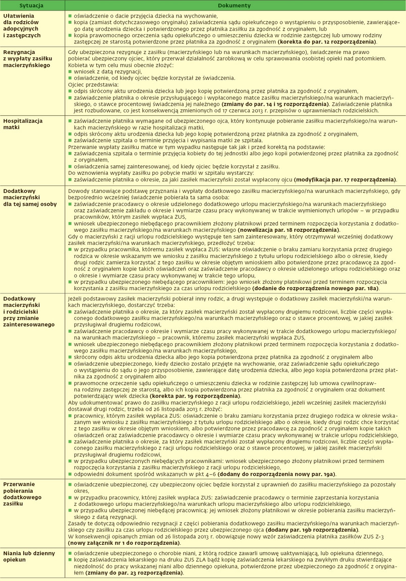 Od 26 listopada 2013 r. obowiązuje rozporządzenie ministra pracy i polityki społecznej z 7 listopada 2013 r. zmieniające rozporządzenie w sprawie określenia dowodów stanowiących podstawę przyznania i wypłaty zasiłków z ubezpieczenia społecznego w razie choroby i macierzyństwa (Dz.U. poz. 1380). Nowelizacja rozporządzenia jest wynikiem zmian przepisów dotyczących urlopów macierzyńskich i rodzicielskich oraz zasiłków macierzyńskich obowiązujących od 17 czerwca 2013 r. Poniżej przedstawiamy zestawienie określonych sytuacji faktycznych wraz ze wskazaniem najistotniejszych zmian objętych omawianym rozporządzeniem, które dotyczy dokumentowania prawa do świadczeń.