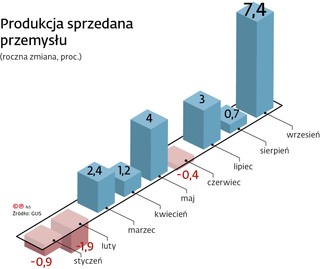 Przemysł zaskoczył na plus. Gospodarka przyśpiesza
