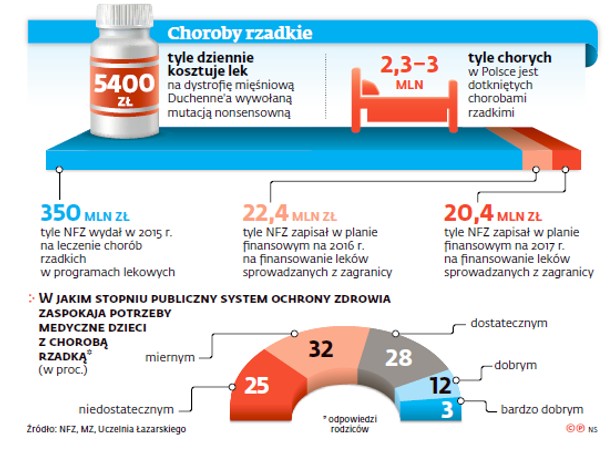 Choroby rzadkie w Polsce