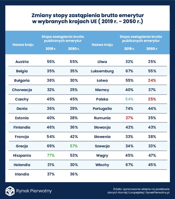 Stopa zastąpienia brutto emerytur