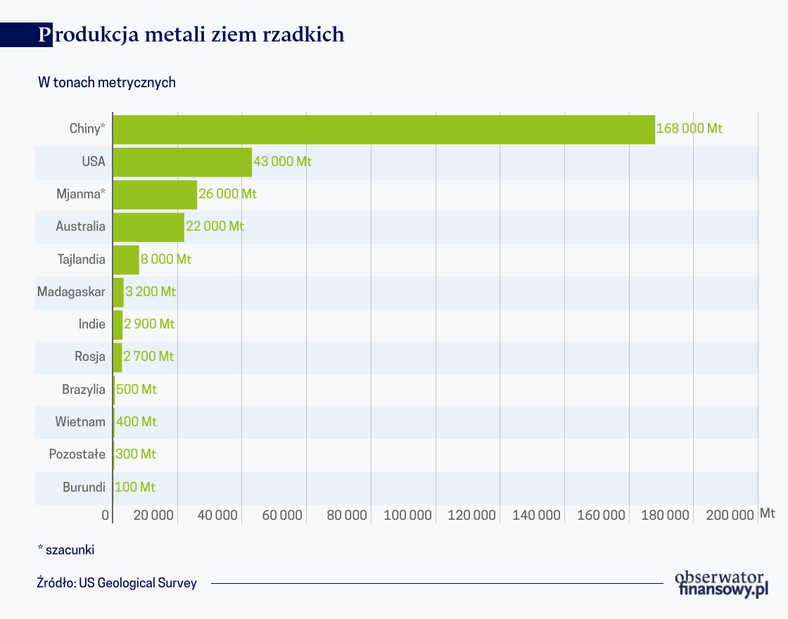 Produkcja metali ziem rzadkich