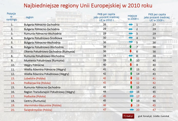 Ranking najbiedniejszych regionów Unii Europejskiej w 2010 roku