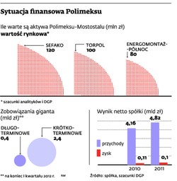 Polimex-Mostostal: wielka wyprzedaż spółek za ćwierć miliarda
