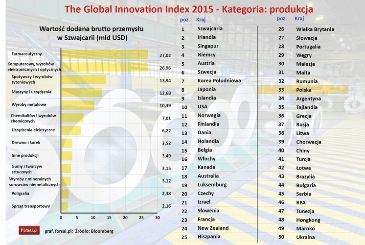 Wyścig technologiczny wymusza na firmach produkcyjnych inwestowanie w badania i rozwój. Z danych National Science Foundation wynika, że w 2011 roku w Stanach Zjednoczonych 68 proc. badań pochodziło właśnie z sektora produkcyjnego. Oczywiście nie wszystkie branże mają jednakowy wkład w rozwój innowacyjności. Dlatego Bloomnerg koncentruje się głównie na wartości dodanej produkcji w branżach wysokich technologii: farmaceutyki, branży motoryzacyjnej i komputerowej. <br>W tej kategorii zestawienie otwiera Szwajcaria, gdzie swoje siedziby mają giganci farmaceutyczni Novartis i Hoffmann-La Roche. Na drugim miejscu znalazła się Irlandia, a na trzecim „azjatycki tygrys” Singapur. Polska została sklasyfikowana na 33. miejscu.<br>
<br><b>Metodologia:</b> miarą tej kategorii jest produkcja wartości dodanej na mieszkańca.