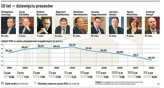 PZU wejdzie na giełdę, ale prywatny będzie nieprędko