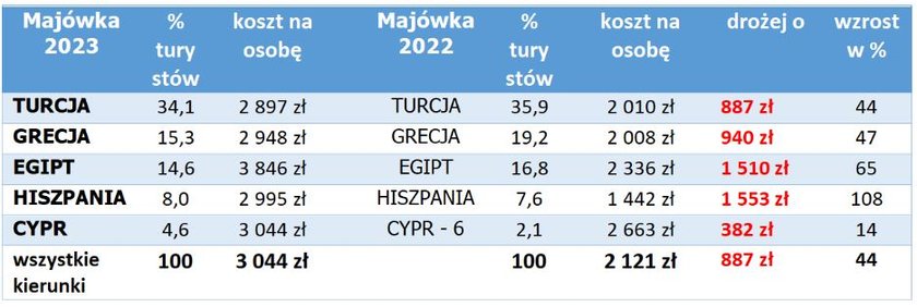 7 dni w hotelu 4* z AI z przelotem – najtańsze są oferty wypoczynku w Turcji to ok. 1600 zł (wylot z Berlina) lub od 2500 zł przy wylocie z Polski.