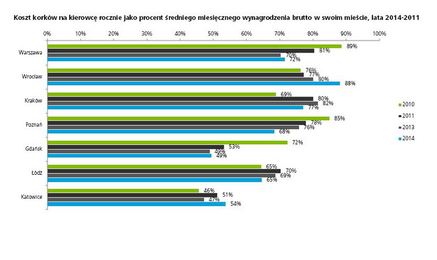 Koszt korków na kierowcę rocznie jako procent średniego miesięcznego wynagrodzenia brutto w swoim mieście, lata 2014-2011