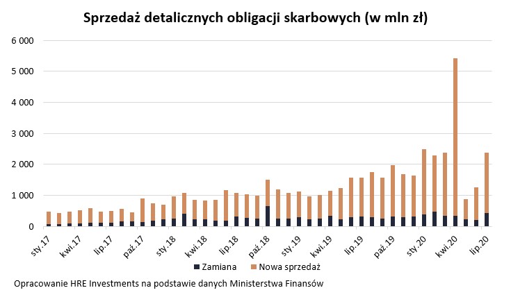 Sprzedaż detaliczna obligacji skarbowych (w mln zł)