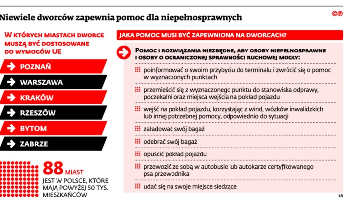 Niewiele dworców zapewnia pomoc dla niepełnosprawnych