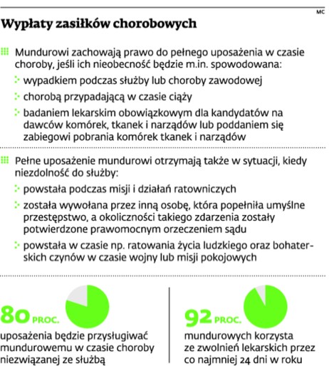 Wypłaty zasiłków chorobowych