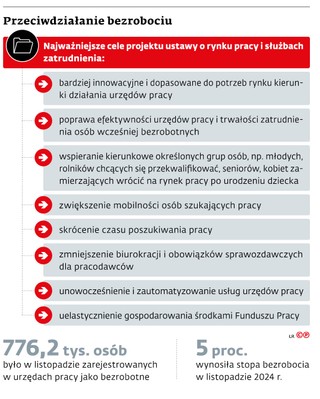 Przeciwdziałanie bezrobociu