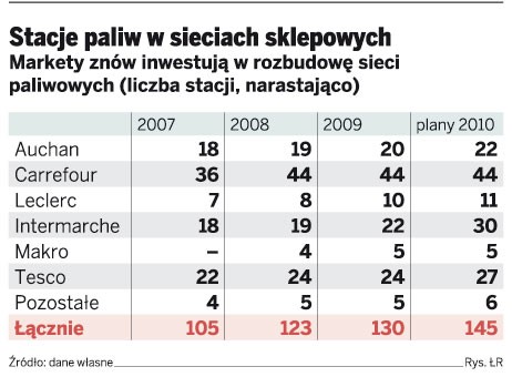 Stacje paliw w sieciach sklepowych