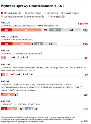 Wybrane sprawy z zawiadomienia KNF