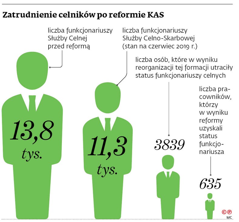 Zatrudnienie celników po reformie KAS