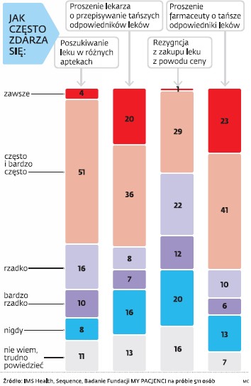 Sytuacja Polaków na rynku leków