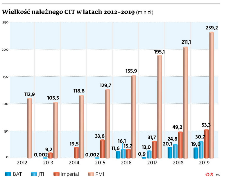 Wielkość należnego CIT w latach 2012-2019 (mln zł)