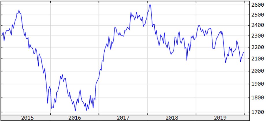 Notowania indeksu WIG20 za ostatnie 5 lat.