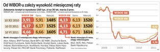 Klient zapłaci za wzrost WIBOR