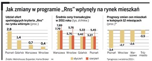 Zmiany w "Rodzinie na swoim" wpłynęły na zastój na rynku nieruchomości