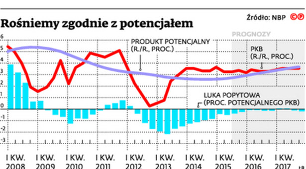 Rośniemy zgodnie z potencjałem