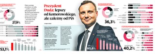 Prezydent Duda: Lepszy od Komorowskiego, ale zależny od PiS