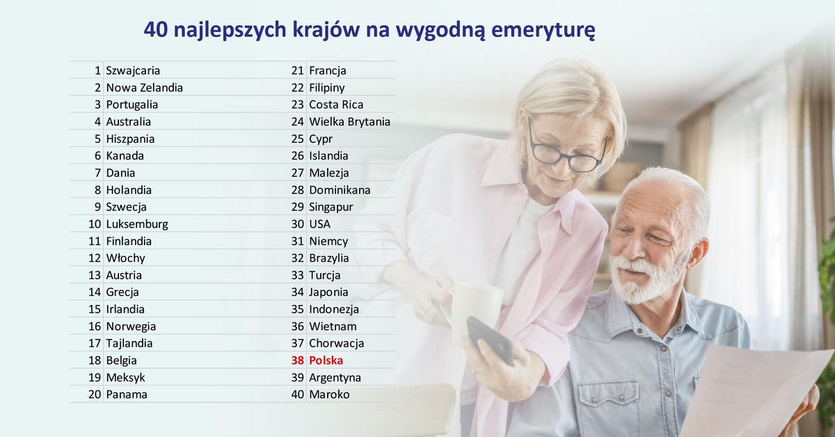  Najlepsze miejsce do życia dla emerytów. Polska daleko RANKING