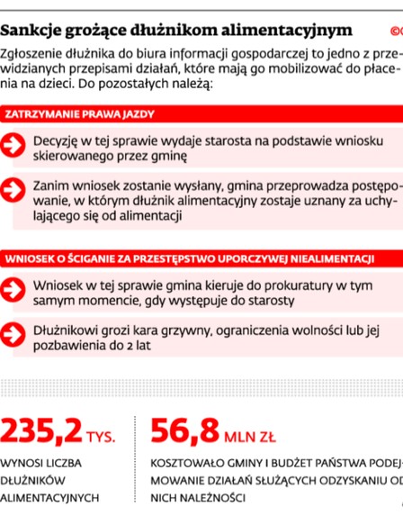 Sankcje grożące dłużnikom alimentacyjnym