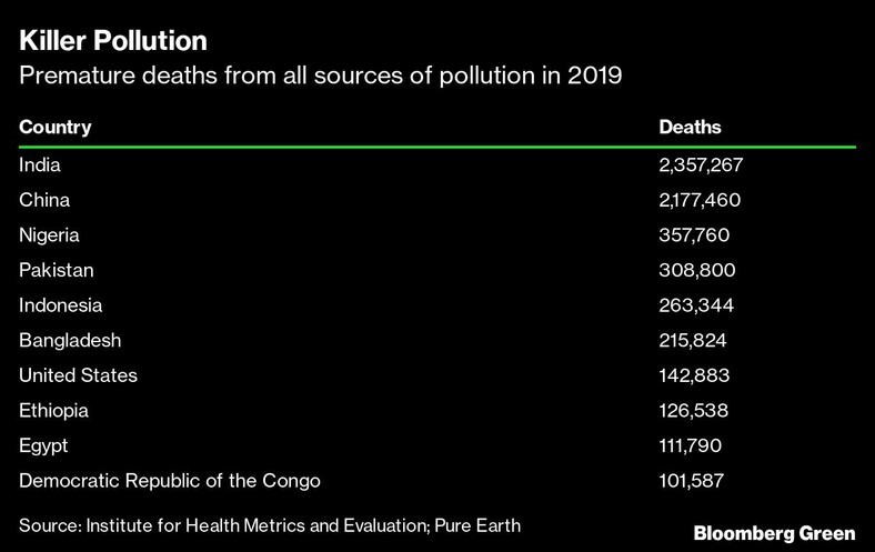 Liczba przedwczesnych zgonów spowodowanych zanieczyszczeniami w 2019 r.