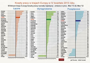 Rosną koszty pracy w Polsce. Eurostat podał najnowsze dane