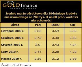 Jak zmieniały się marże odsetkowe kredytów na 80 proc. wartości nieruchomości