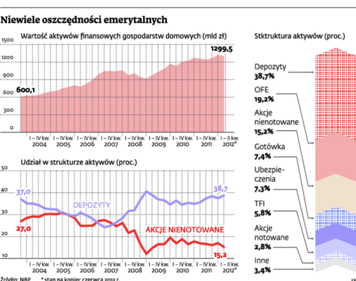Niewiele oszczędności emerytalnych