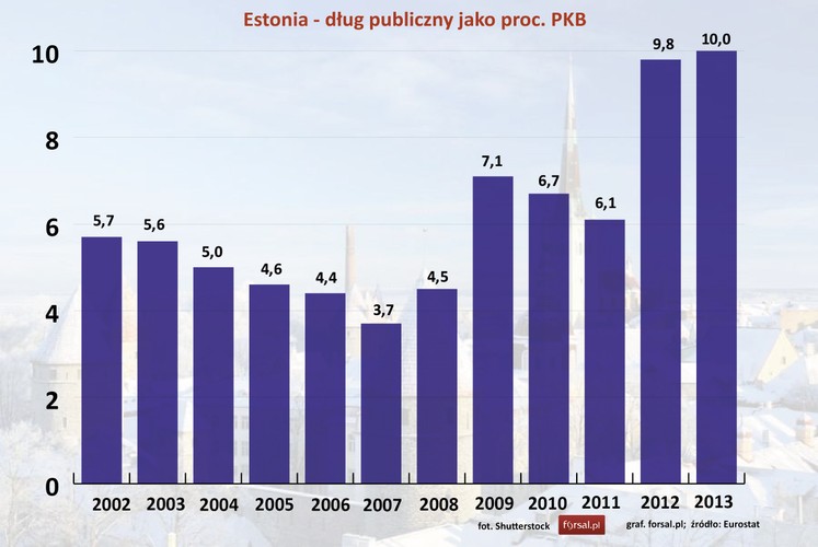 Estonia przystąpiła do strefy euro 1 stycznia 2011 roku. Wtedy na jedno euro Estończycy musieli przeznaczyć 15,6466 koron estońskich. Estonia to prawdziwy rekordzista w niezadłużaniu państwa. Najwyższy dług publiczny był w 2013 roku i wynosił tylko 10 proc. PKB.