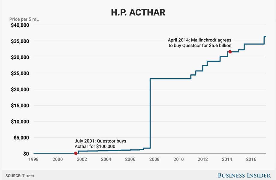 A brief history of Acthar.