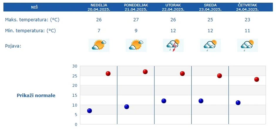 Vremenska prognoza za 5 dana za Niš