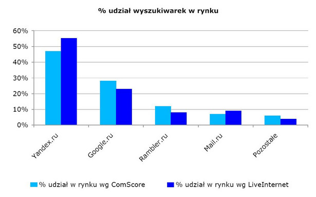 Procentowy udział wyszukiwarek w rynku źródło: Bluerank