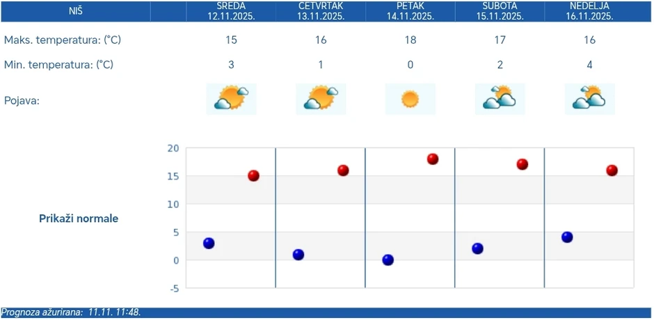 Vreme u Nišu će biti pretežno sunčano