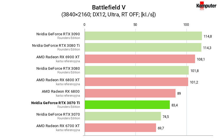 Nvidia GeForce RTX 3070 Ti FE – Battlefield V 4K