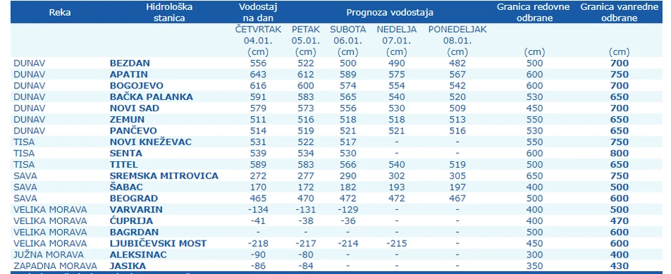 Vodostaj na rekama u Srbiji do ponedeljka