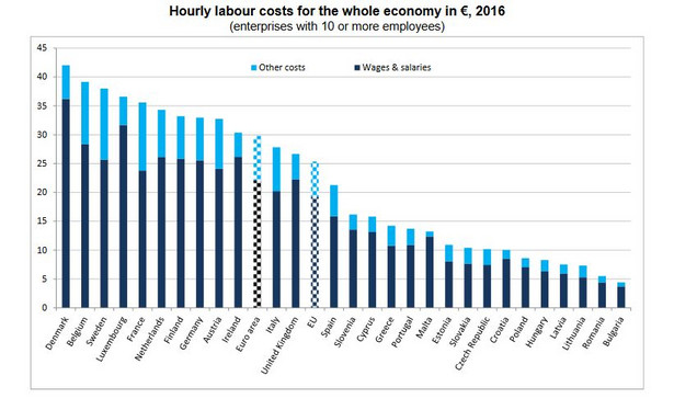 Godzinowe koszty pracy w poszczególnych krajach UE liczone na podstawie danych z firm zatrudniajacych co najmniej 10 pracowników (w euro)