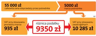 NSA pyta sąd unijny o VAT w handlu używanymi autami