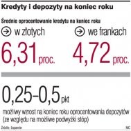 Kredyty i depozyty na koniec roku