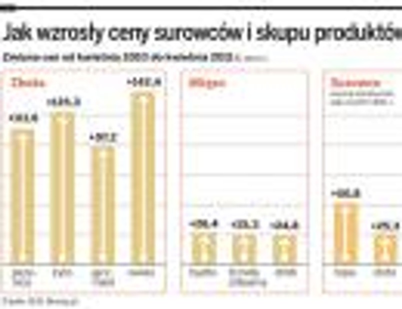 Jak wzrosły ceny surowców i skupu produktów rolnych