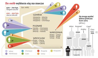 Polska przegrała Euro 2012: kibice nie przyjadą nad Wisłę