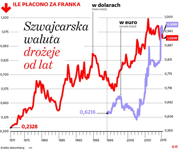 Ile płacono za franka?