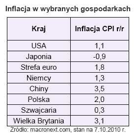 Inflacja w wybranych gospodarkach