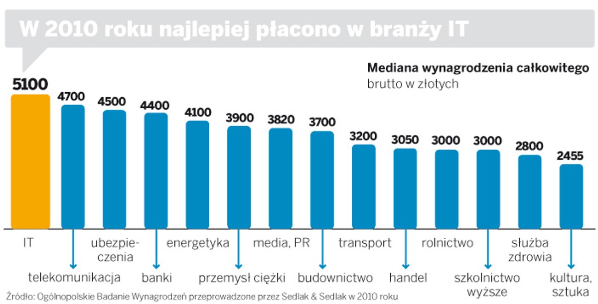 Mediana wynagrodzenia całkowitego