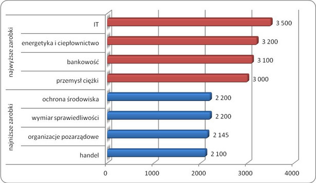 Wynagrodzenia pracowników szeregowych; Źródło: Ogólnopolskie Badanie Wynagrodzeń (OBW) przeprowadzone przez Sedlak & Sedlak w 2012 roku